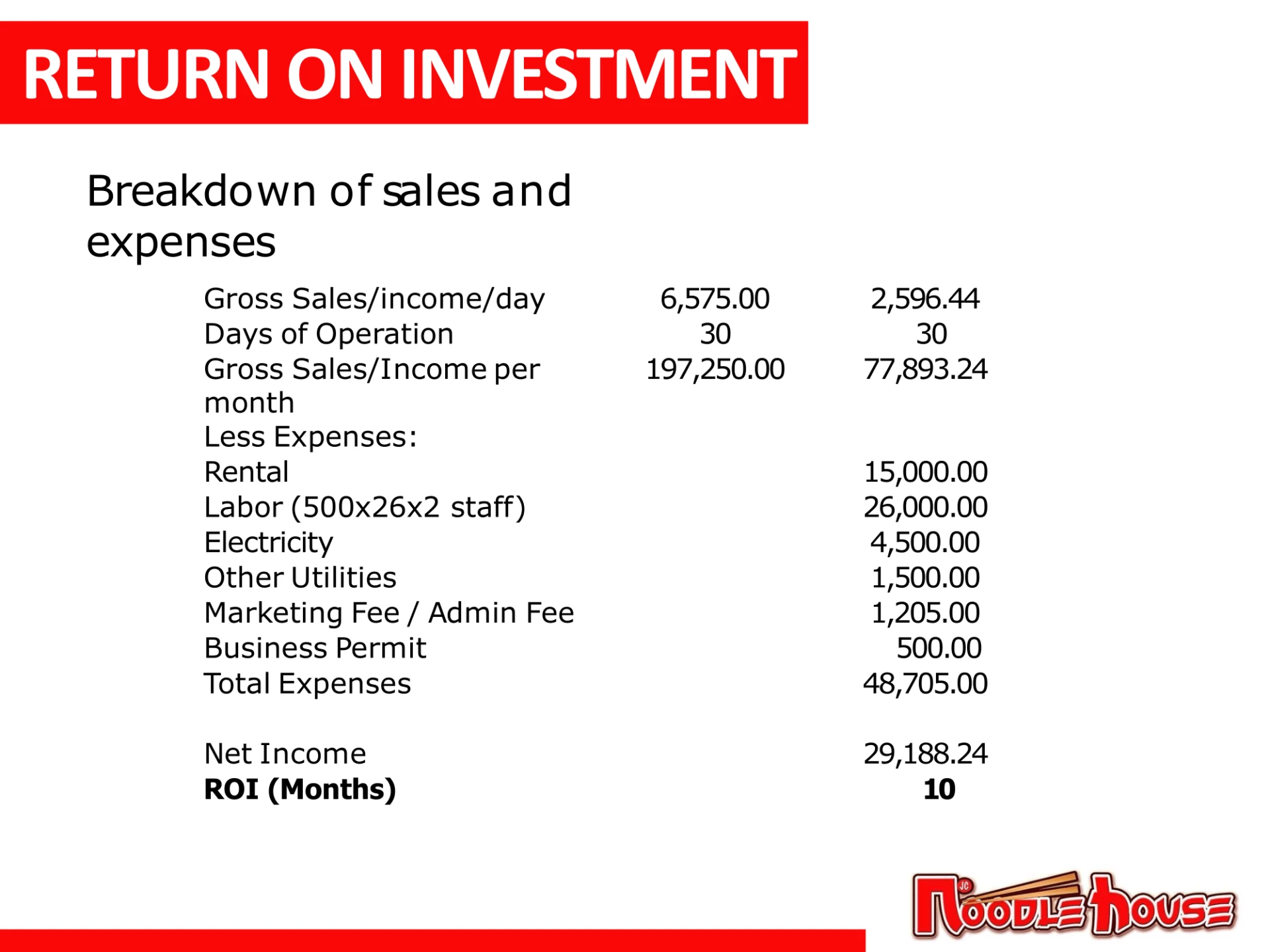 Noodle House Food Cart Franchise Business ROI